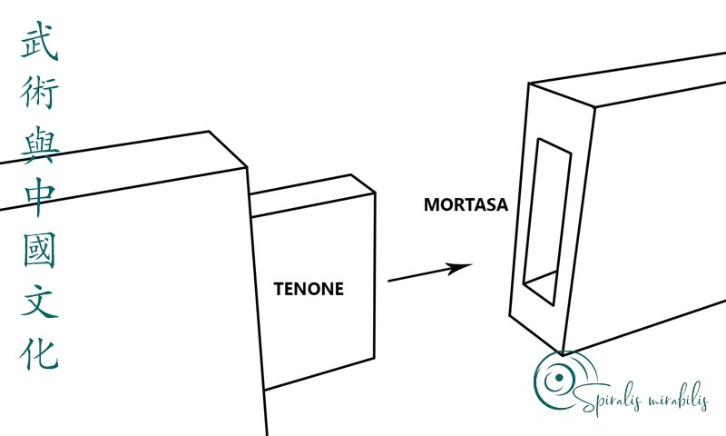 Tenone e mortasa - Spiralis Mirabilis Magazine - Arti marziali e cultura tradizionale cinese e alla cultura tradizionale cinese